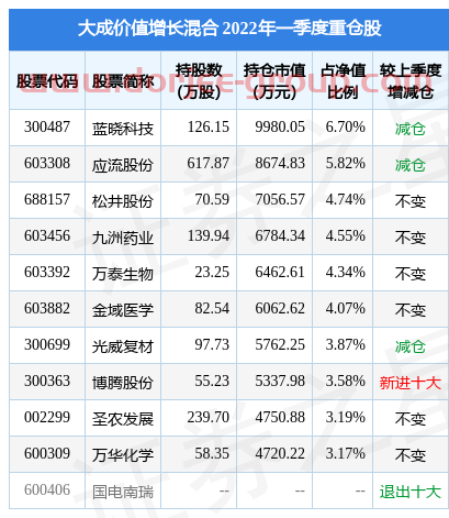 4月25日藍(lán)曉科技盤中創(chuàng)60日新低，大成價(jià)值增長(zhǎng)混合基金2022Q1季報(bào)重倉該股
