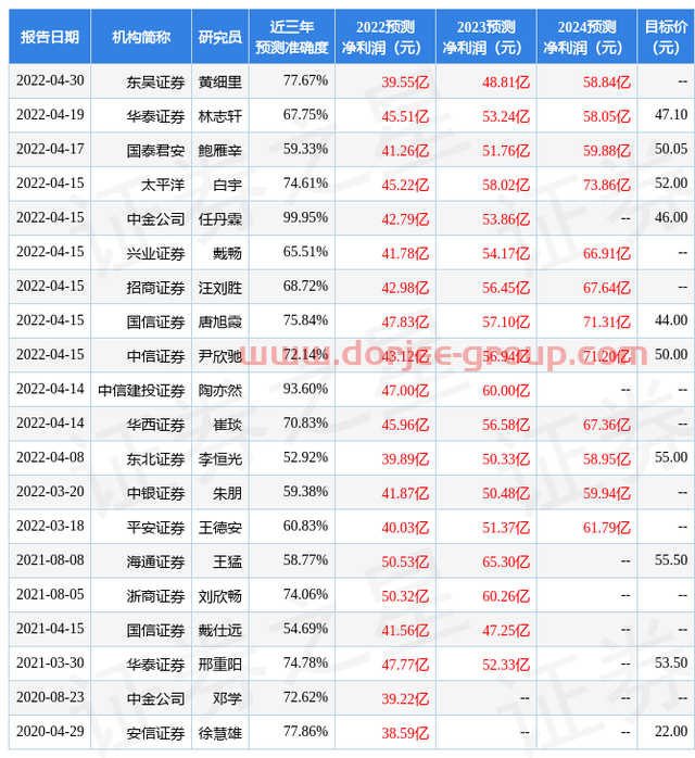 國金證券：給予福耀玻璃買入評級，目標(biāo)價位43.45元