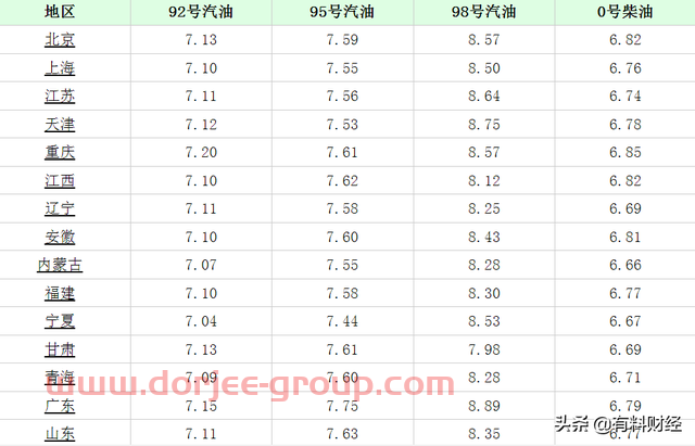 全國油價調(diào)整消息：2021年12月14日，調(diào)價后92、95、98號汽油價格