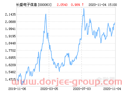 長盛電子信息主題靈活配置混合基金最新凈值漲幅達(dá)2.68%