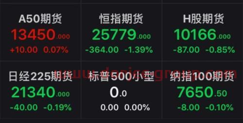 恒指高開低走 富時(shí)中國A50期指表現(xiàn)搶眼！中國資產(chǎn)吸引力持續(xù)顯現(xiàn)