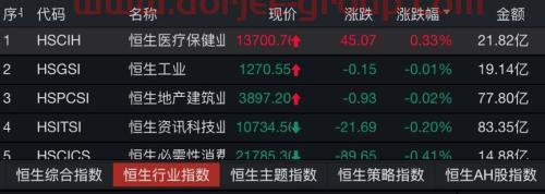 恒指高開低走 富時(shí)中國A50期指表現(xiàn)搶眼！中國資產(chǎn)吸引力持續(xù)顯現(xiàn)