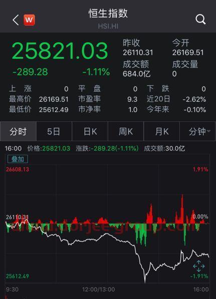 恒指高開低走 富時(shí)中國A50期指表現(xiàn)搶眼！中國資產(chǎn)吸引力持續(xù)顯現(xiàn)