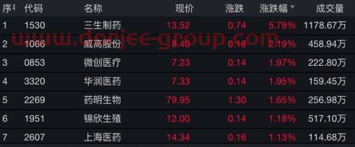 恒指高開低走 富時(shí)中國A50期指表現(xiàn)搶眼！中國資產(chǎn)吸引力持續(xù)顯現(xiàn)