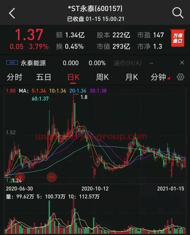 31萬(wàn)股東嗨了！這家公司成功“摘星”，業(yè)績(jī)大增30倍