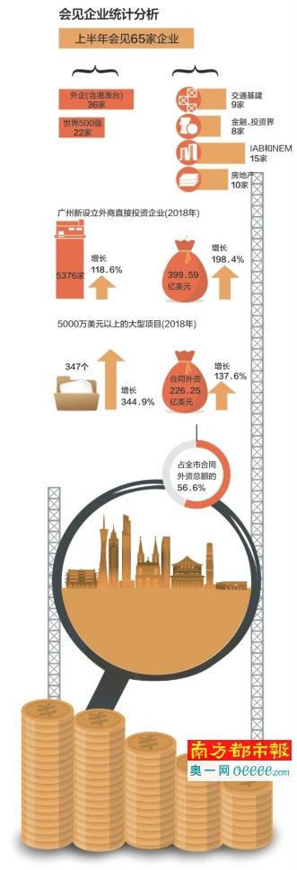 黨政一把手上半年會見65家企業(yè)代表 廣州市釋放出哪些信號？