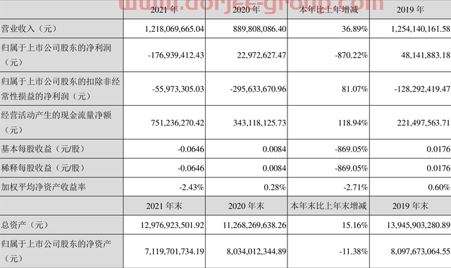 華聯(lián)股份：2021年虧損1.77億元