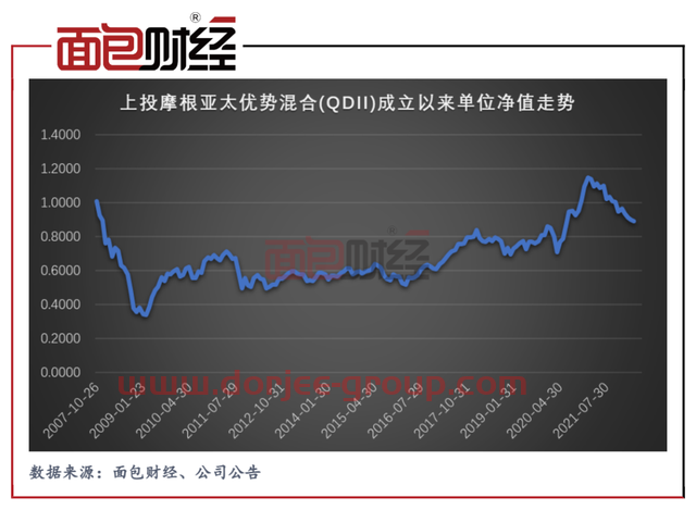 上投摩根爆款基金成“長(zhǎng)期投資者噩夢(mèng)”？成立15年累虧百億元