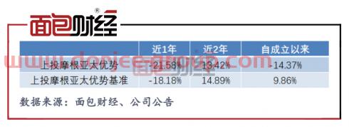 上投摩根爆款基金成“長(zhǎng)期投資者噩夢(mèng)”？成立15年累虧百億元