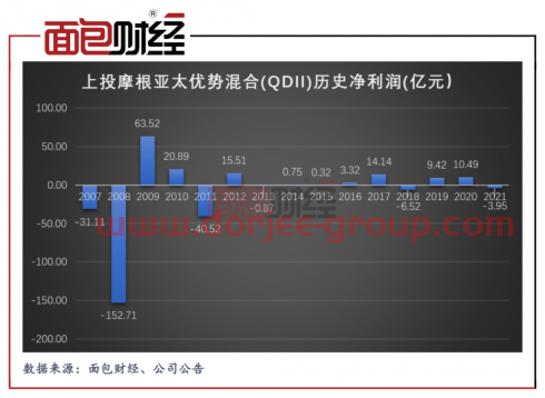 上投摩根爆款基金成“長(zhǎng)期投資者噩夢(mèng)”？成立15年累虧百億元