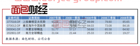 上投摩根爆款基金成“長(zhǎng)期投資者噩夢(mèng)”？成立15年累虧百億元