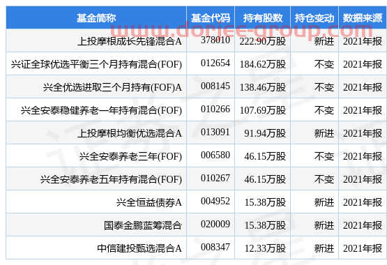 日發(fā)精機盤中創(chuàng)60日新低，上投摩根成長先鋒混合A基金2021年報重倉該股
