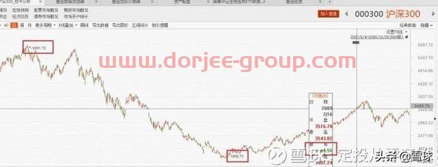 新手怎么從零開始做定投？