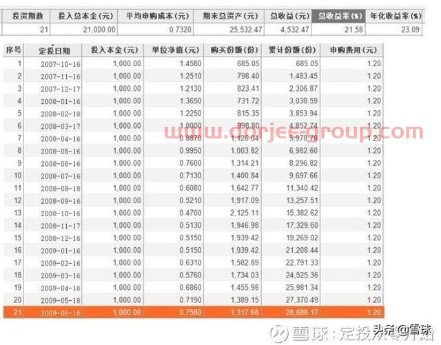 新手怎么從零開始做定投？
