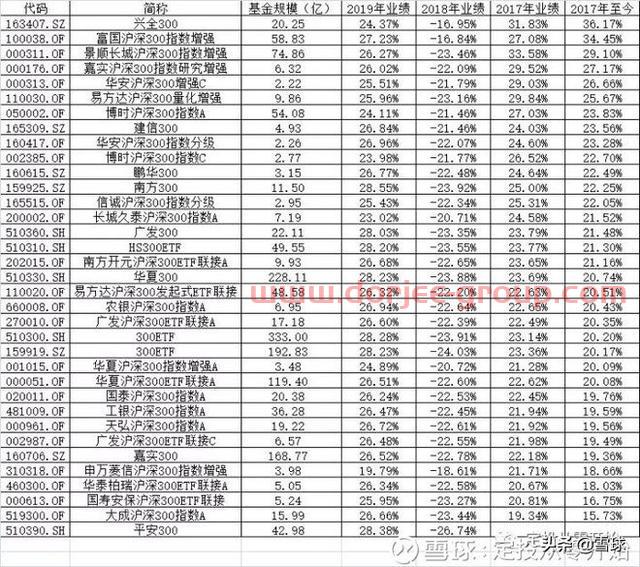 新手怎么從零開始做定投？