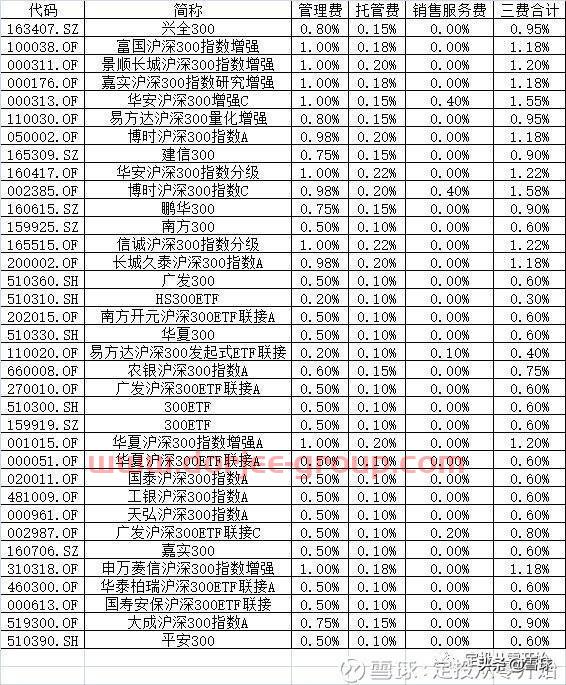 新手怎么從零開始做定投？