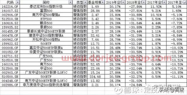 新手怎么從零開始做定投？