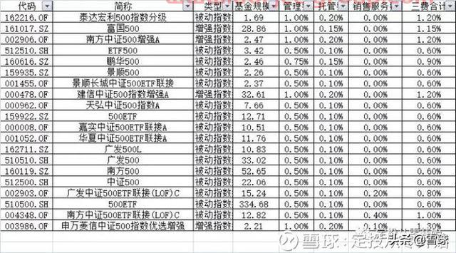 新手怎么從零開始做定投？