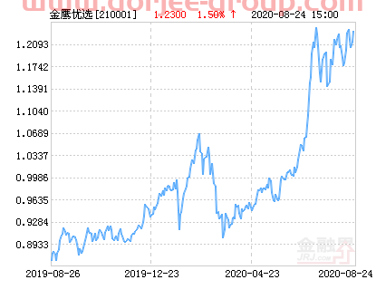 金鷹成份優(yōu)選混合基金最新凈值漲幅達(dá)1.50%
