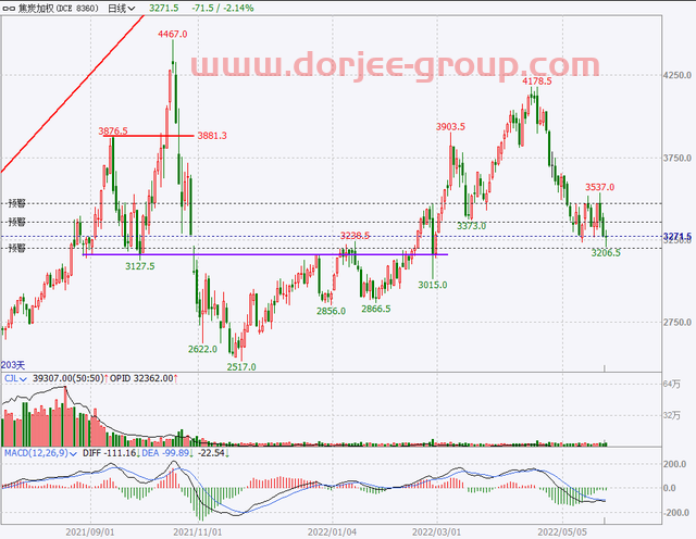 2022年5月26日期貨交易策略