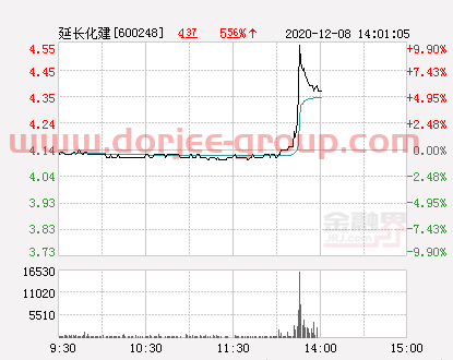 快訊：延長(zhǎng)化建漲停 報(bào)于4.55元