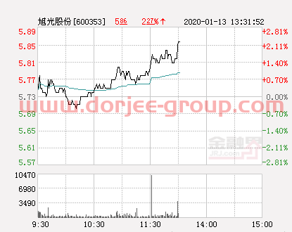 旭光股份大幅拉升2.09% 股價(jià)創(chuàng)近2個(gè)月新高