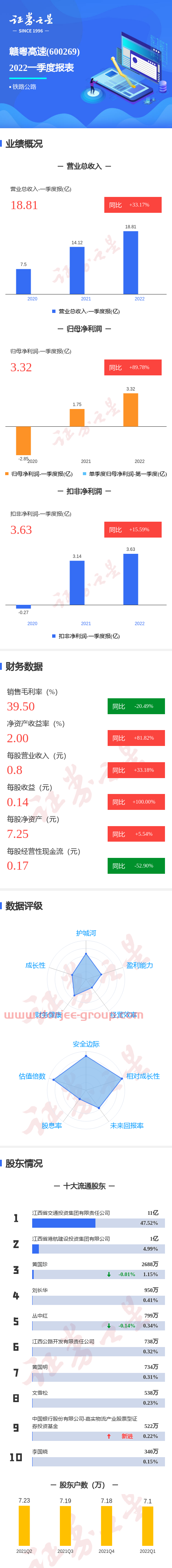 圖解贛粵高速一季報(bào)：第一季度單季凈利潤(rùn)同比增89.78%