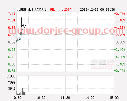 快訊：天威視訊漲停 報(bào)于7.17元