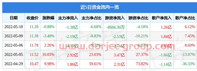 異動(dòng)快報(bào)：長安汽車（000625）5月11日13點(diǎn)22分封漲停板