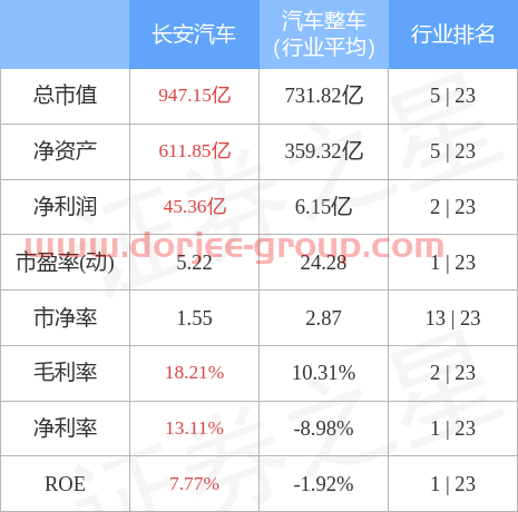 異動(dòng)快報(bào)：長安汽車（000625）5月11日13點(diǎn)22分封漲停板