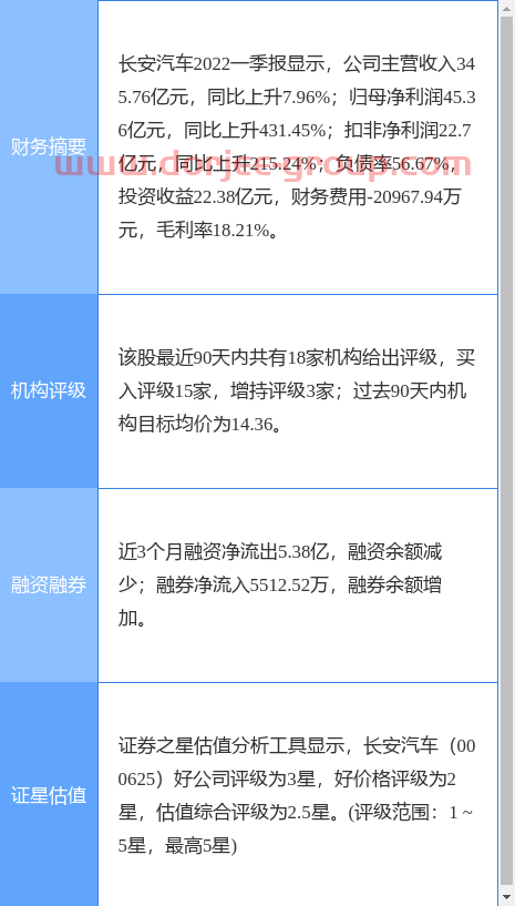 異動(dòng)快報(bào)：長安汽車（000625）5月11日13點(diǎn)22分封漲停板