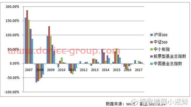 為什么很多人愛(ài)買指數(shù)基金？