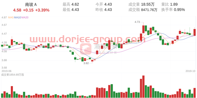 南玻Ａ(000012)10月22日走勢分析