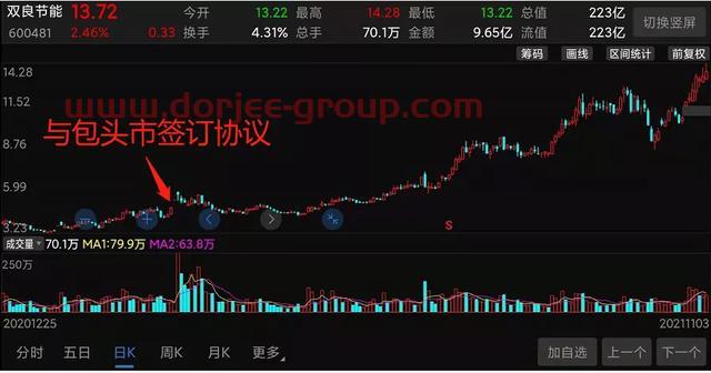年內(nèi)大漲342%，“碳中和”風(fēng)口下，雙良節(jié)能要飛多高？