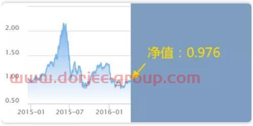 投基十年虧損30萬 我做錯了什么？