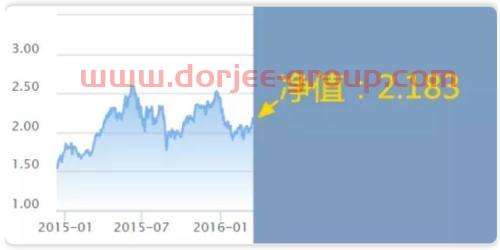 投基十年虧損30萬 我做錯了什么？