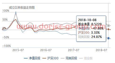 投基十年虧損30萬 我做錯了什么？