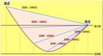 投基十年虧損30萬 我做錯了什么？