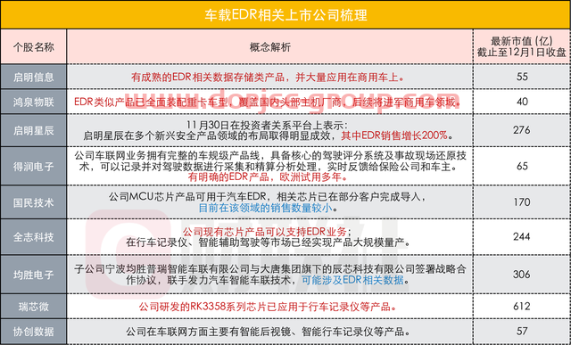 新千億賽道來了？汽車上的“黑匣子”EDR，引互動(dòng)平臺(tái)火爆關(guān)注