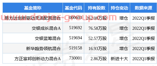 4月29日中信博漲5.66%，易方達(dá)創(chuàng)新驅(qū)動靈活配置混合基金重倉該股