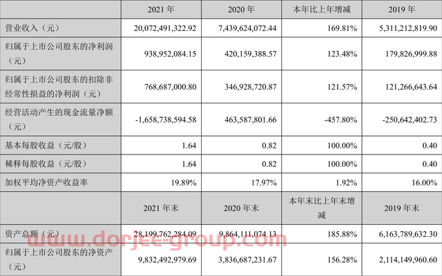 中偉股份：2021年凈利潤同比增長123.48% 擬10派1.68元