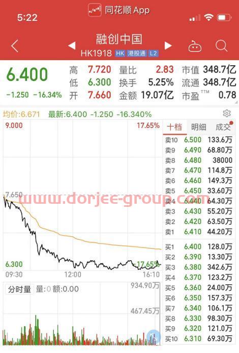 地產股再遭重挫，港股融創(chuàng)中國暴跌16%，股價創(chuàng)近5年新低