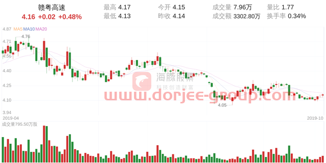 贛粵高速(600269)10月11日走勢分析