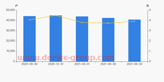 悅達(dá)投資股東戶數(shù)下降3.85%，戶均持股8.17萬(wàn)元