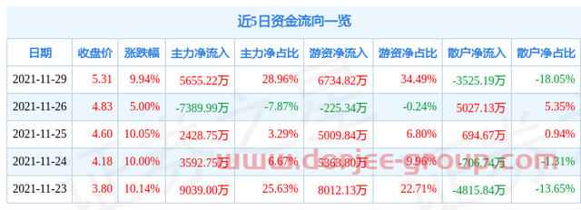 異動快報(bào)：陜西金葉（000812）11月30日11點(diǎn)24分封漲停板