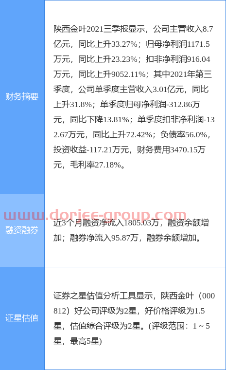 異動快報(bào)：陜西金葉（000812）11月30日11點(diǎn)24分封漲停板