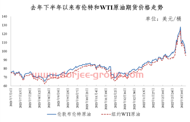 油價明起上調(diào)，后續(xù)如何調(diào)整？國家發(fā)改委答記者問