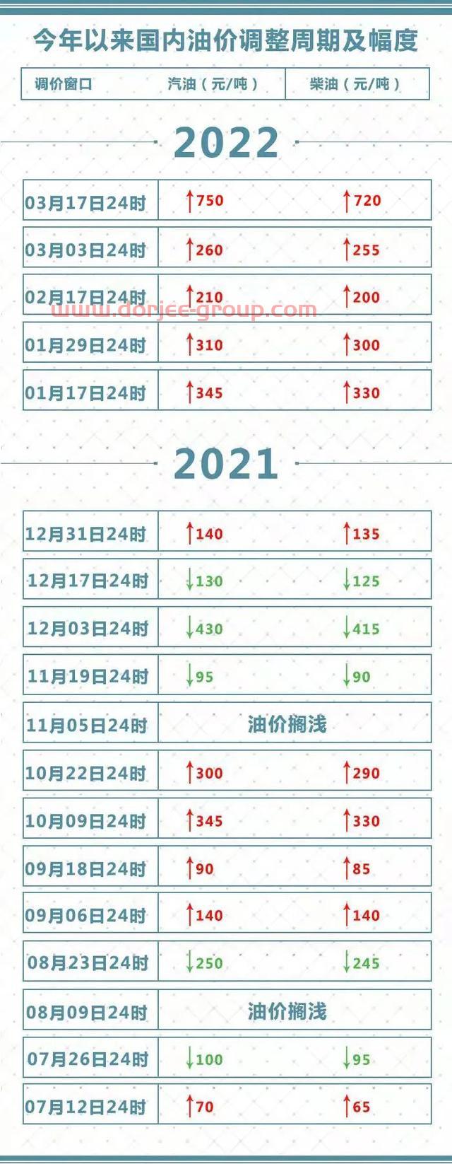 油價明起上調(diào)，后續(xù)如何調(diào)整？國家發(fā)改委答記者問