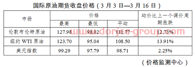 油價明起上調(diào)，后續(xù)如何調(diào)整？國家發(fā)改委答記者問