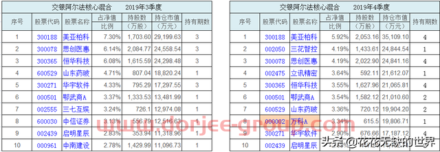 分析下：何帥的交銀阿爾法核心混合基金（519712）